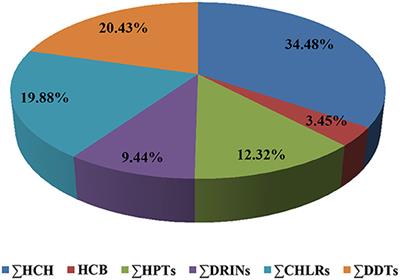 Health risk assessment of organochlorine pesticide residues in edible tissue of seafood
